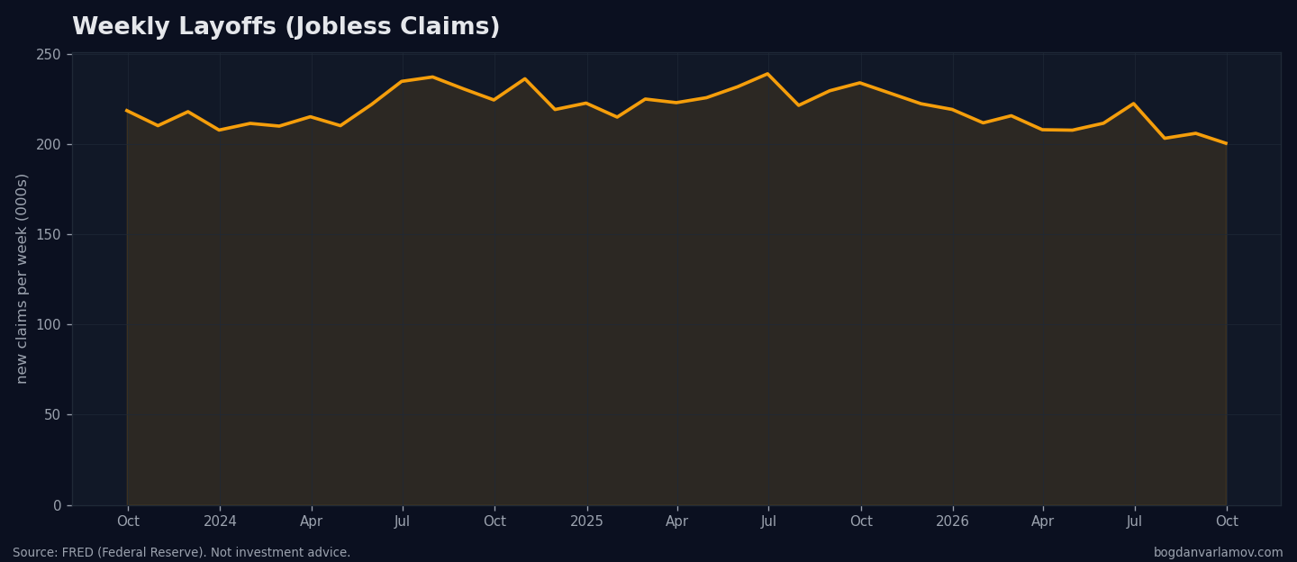 Weekly jobless claims, the fastest job-market signal there is.