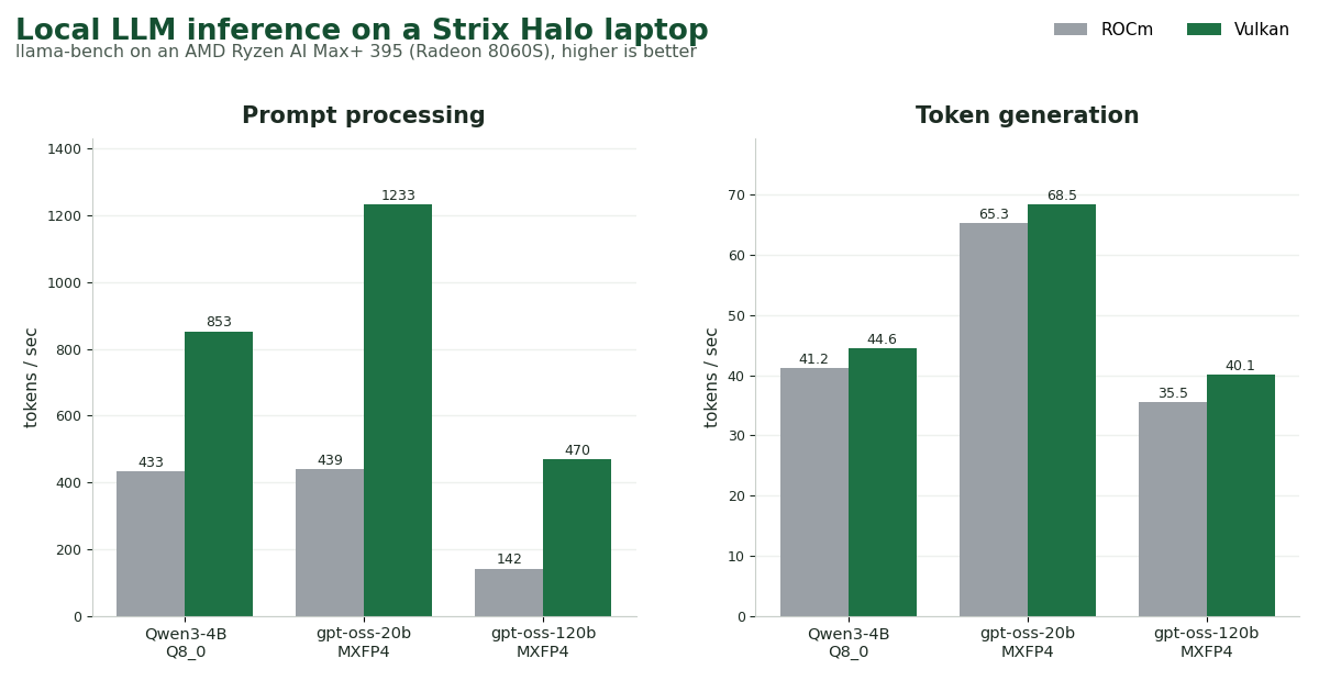 Running Local LLMs on a Strix Halo Laptop