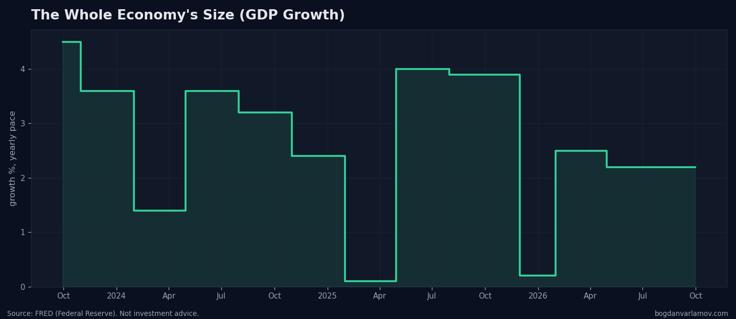 GDP growth, the last of these figures to arrive.