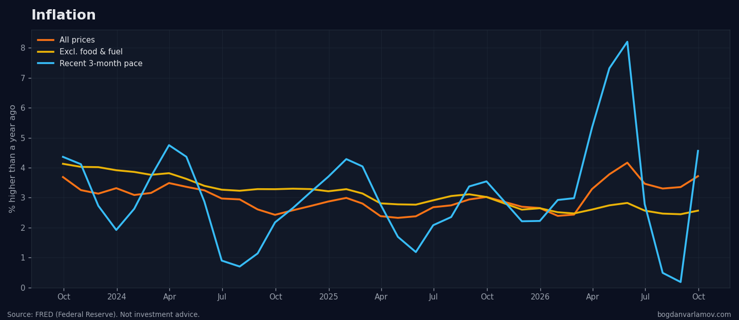 Headline and core inflation, and the recent 3-month pace.