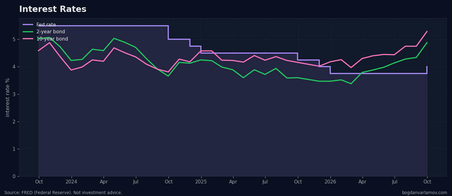 The Fed rate against the 2- and 10-year bond.
